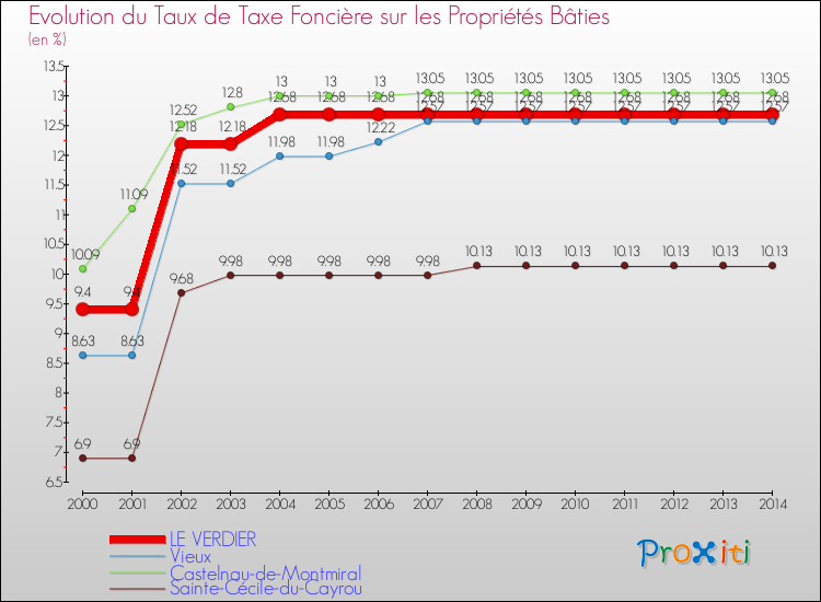 Evolution du taux de la taxe foncière sur le bati pour LE VERDIER et les communes proches de 2000 à 2014 Comparaison des taux de taxe foncière sur le bati pour LE VERDIER et les communes voisines de 2000 à 2014