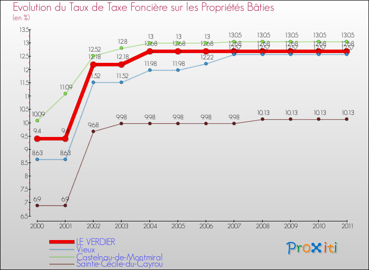 Evolution du taux de la taxe foncière sur le bati pour LE VERDIER et les communes proches Comparaison des taux de taxe foncière sur le bati pour LE VERDIER et les communes voisines