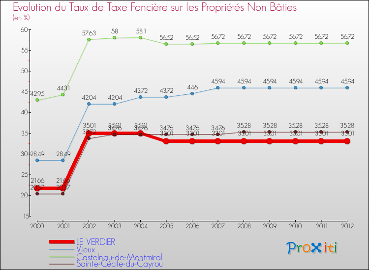 Evolution du taux de la taxe foncière sur les immeubles et terrains non batis pour LE VERDIER et les communes proches de 2000 à 2012 Comparaison des taux de la taxe foncière sur les immeubles et terrains non batis pour LE VERDIER et les communes voisines de 2000 à 2012