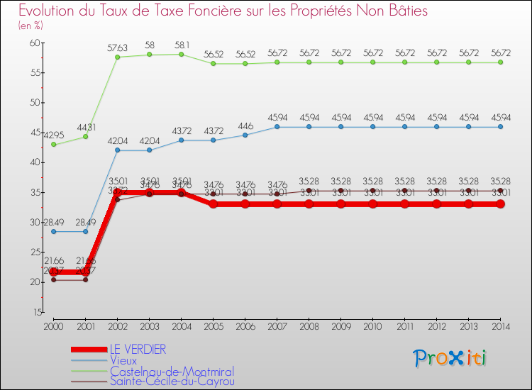 Evolution du taux de la taxe foncière sur les immeubles et terrains non batis pour LE VERDIER et les communes proches de 2000 à 2014 Comparaison des taux de la taxe foncière sur les immeubles et terrains non batis pour LE VERDIER et les communes voisines de 2000 à 2014