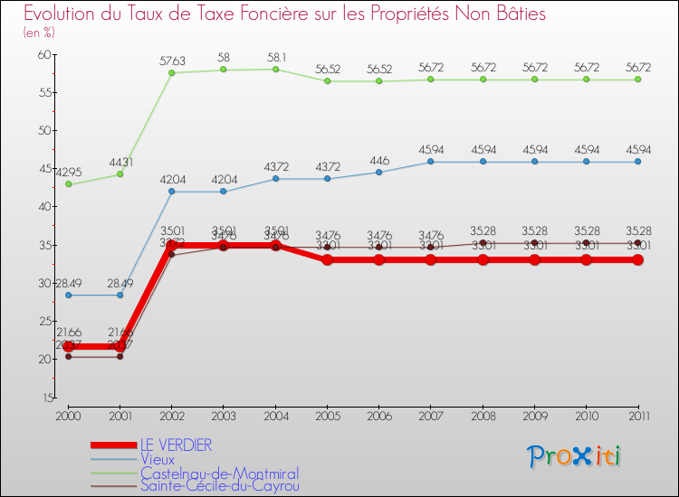 Evolution du taux de la taxe foncière sur les immeubles et terrains non batis pour LE VERDIER et les communes proches Comparaison des taux de la taxe foncière sur les immeubles et terrains non batis pour LE VERDIER et les communes voisines
