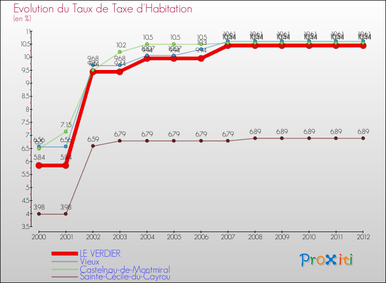 Evolution du taux de la taxe d'habitation pour LE VERDIER et les communes proches Comparaison des taux de la taxe d'habitation pour LE VERDIER et les communes voisines