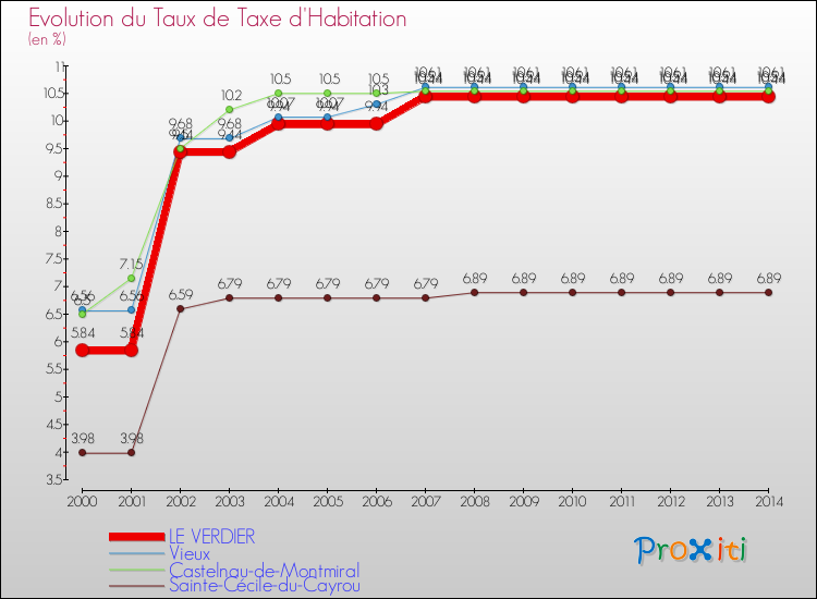Evolution du taux de la taxe d'habitation pour LE VERDIER et les communes proches de 2000 à 2014 Comparaison des taux de la taxe d'habitation pour LE VERDIER et les communes voisines de 2000 à 2014