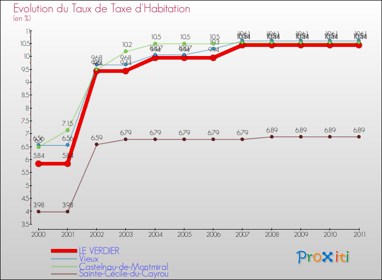 Evolution du taux de la taxe d'habitation pour LE VERDIER et les communes proches Comparaison des taux de la taxe d'habitation pour LE VERDIER et les communes voisines