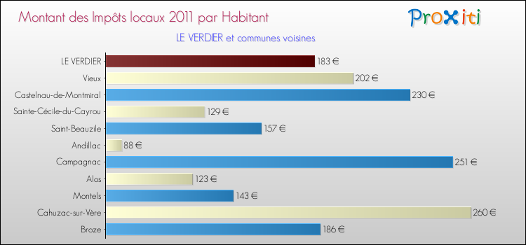 Montant des impôts locaux par Habitant pour LE VERDIER et les communes proches Comparaison des impôts locaux par habitant pour LE VERDIER et les communes voisines