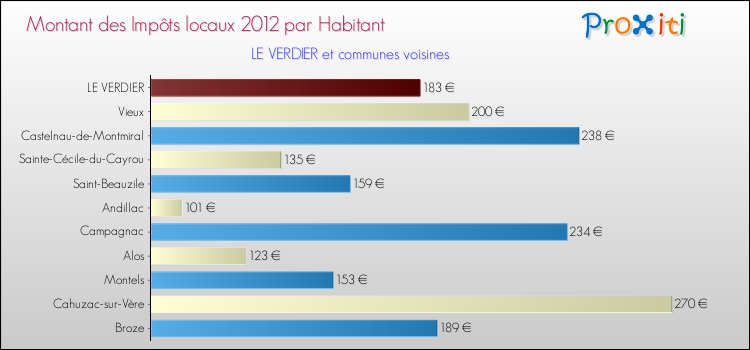 Montant des impôts locaux par Habitant pour LE VERDIER et les communes proches Comparaison des impôts locaux par habitant pour LE VERDIER et les communes voisines