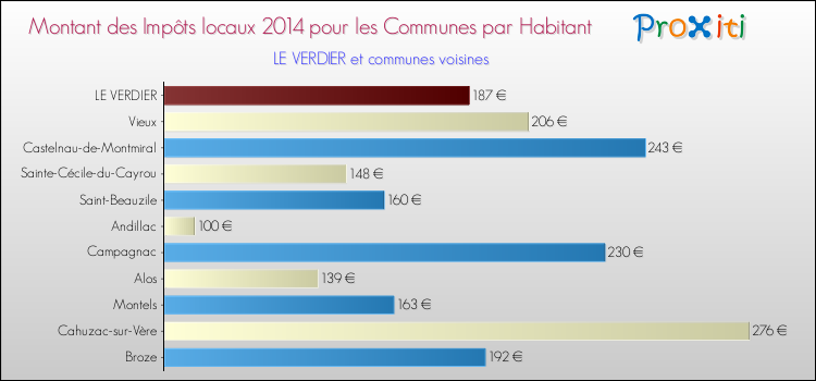 Montant des impôts locaux par Habitant pour LE VERDIER et les communes proches en 2014 Comparaison des impôts locaux par habitant pour LE VERDIER et les communes voisines en 2014