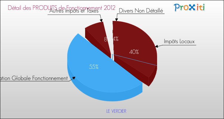 Décomposition du Budget de Fonctionnement 2012 de la commune de LE VERDIER Budget de Fonctionnement 2012 pour la commune de LE VERDIER
