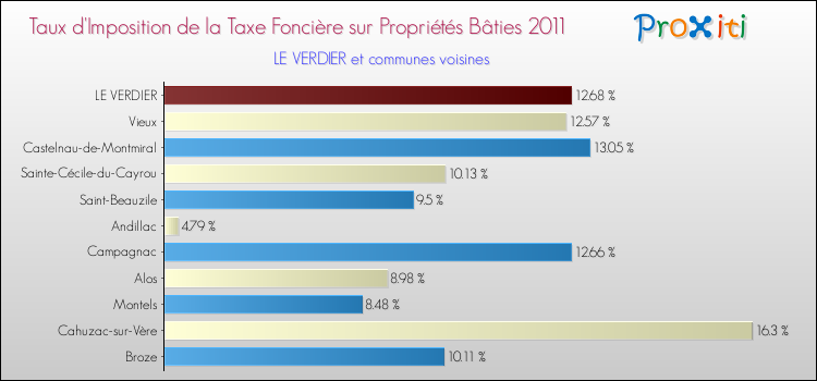 Taux d'imposition de la taxe foncière sur le bati 2011 pour LE VERDIER et les communes proches Comparaison des taux d'imposition de la taxe foncière sur le bati 2011 pour LE VERDIER et les communes voisines