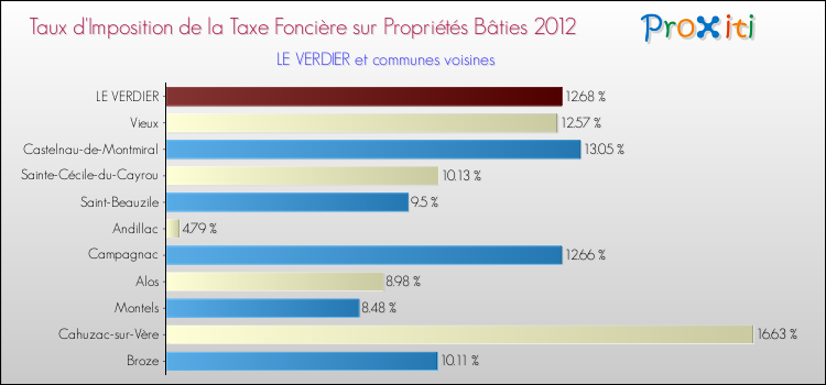 Taux d'imposition de la taxe foncière sur le bati 2012 pour LE VERDIER et les communes proches Comparaison des taux d'imposition de la taxe foncière sur le bati 2012 pour LE VERDIER et les communes voisines