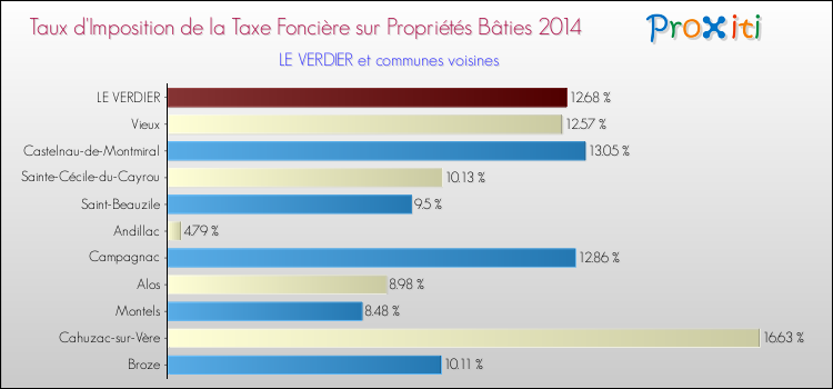 Taux d'imposition de la taxe foncière sur le bati 2014 pour LE VERDIER et les communes proches Comparaison des taux d'imposition de la taxe foncière sur le bati 2014 pour LE VERDIER et les communes voisines