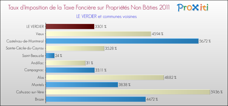 Taux d'imposition de la taxe foncière sur les immeubles et terrains non batis 2011 pour LE VERDIER et les communes proches Comparaison des taux d'imposition de la taxe foncière sur les immeubles et terrains non batis 2011 pour LE VERDIER et les communes voisines