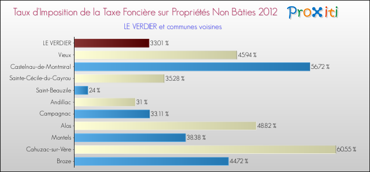 Taux d'imposition de la taxe foncière sur les immeubles et terrains non batis 2012 pour LE VERDIER et les communes proches Comparaison des taux d'imposition de la taxe foncière sur les immeubles et terrains non batis 2012 pour LE VERDIER et les communes voisines
