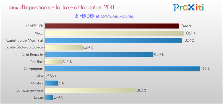 Taux d'imposition de la taxe d'habitation 2011 pour LE VERDIER et les communes proches Comparaison des taux d'imposition de la taxe d'habitation 2011 pour LE VERDIER et les communes voisines