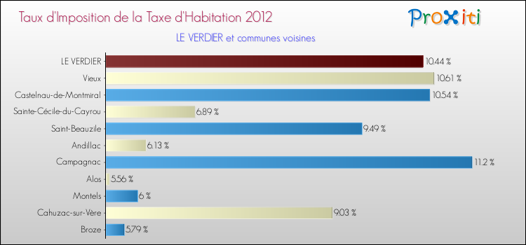 Taux d'imposition de la taxe d'habitation 2012 pour LE VERDIER et les communes proches Comparaison des taux d'imposition de la taxe d'habitation 2012 pour LE VERDIER et les communes voisines