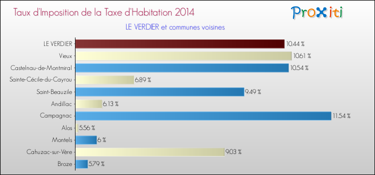 Taux d'imposition de la taxe d'habitation 2014 pour LE VERDIER et les communes proches Comparaison des taux d'imposition de la taxe d'habitation 2014 pour LE VERDIER et les communes voisines