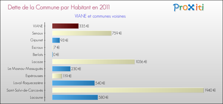 Dette par habitant de la commune en 2011 pour VIANE et les communes proches Comparaison de la dette par habitant de la commune en 2011 pour VIANE et les communes voisines