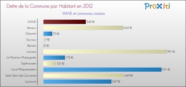 Dette par habitant de la commune en 2012 pour VIANE et les communes proches Comparaison de la dette par habitant de la commune en 2012 pour VIANE et les communes voisines