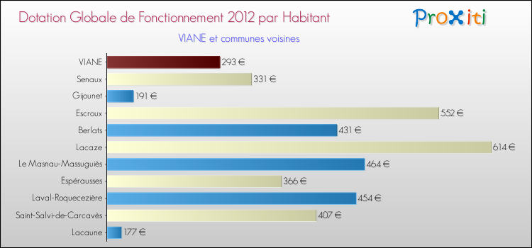 Montant des dotations globales de fonctionnement DGF par Habitant pour VIANE et les communes proches Comparaison des des dotations globales de fonctionnement DGF par habitant pour VIANE et les communes voisines