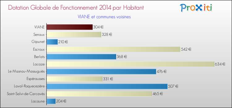 Montant des dotations globales de fonctionnement DGF par Habitant pour VIANE et les communes proches en 2014. Comparaison des des dotations globales de fonctionnement DGF par habitant pour VIANE et les communes voisines en 2014.