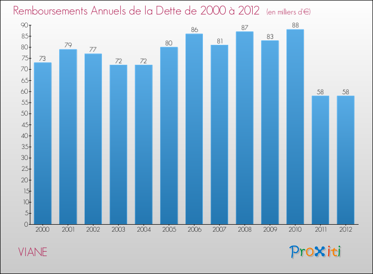 Evolution de l'annuité de la dette pour la commune de VIANE de 2000 à 2012 Annuités de la dette pour VIANE de 2000 à 2012