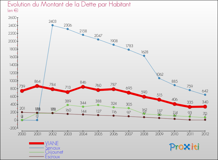Evolution de la dette par habitant pour la commune de VIANE et les communes proches de 2000 à 2012 Comparaison de la dette par habitant pour VIANE et les communes voisines de 2000 à 2012
