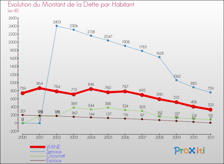 Evolution de la dette par habitant pour la commune de VIANE et les communes proches Comparaison de la dette par habitant pour VIANE et les communes voisines