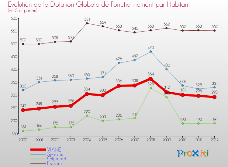 Evolution et montant de la dotation globale de fonctionnement par Habitant pour VIANE et les communes proches Comparaison des dotations globales de fonctionnement par habitant pour VIANE et les communes voisines