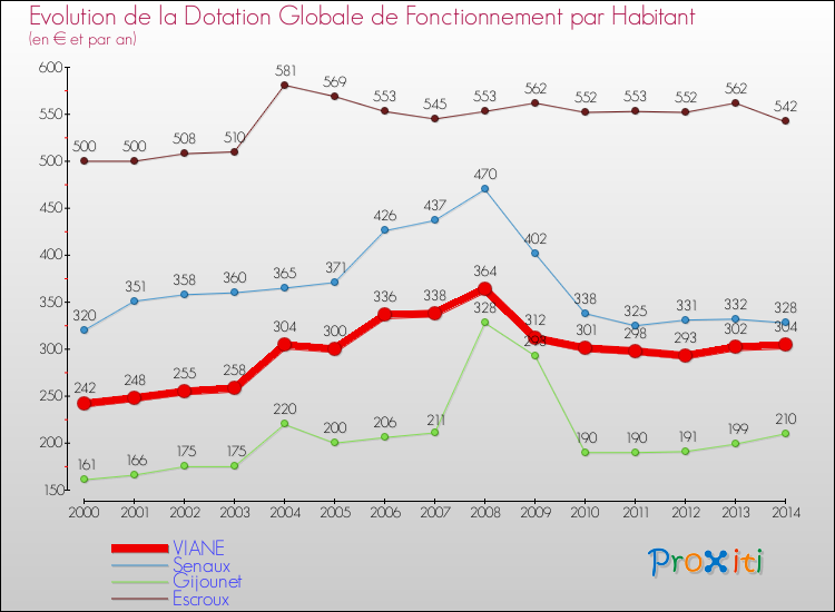 Evolution et montant de la dotation globale de fonctionnement par Habitant pour VIANE et les communes proches de 2000 à 2014. Comparaison des dotations globales de fonctionnement par habitant pour VIANE et les communes voisines de 2000 à 2014.