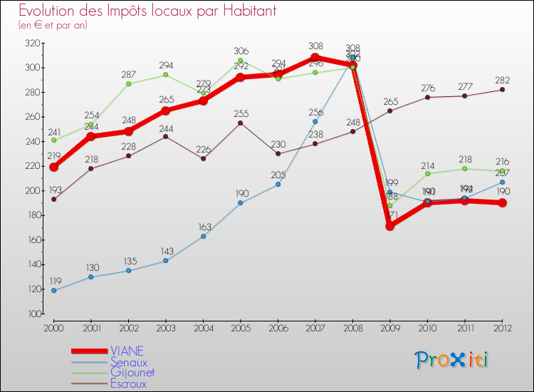 Evolution et montant des impôts locaux par Habitant pour VIANE et les communes proches Comparaison des impôts locaux par habitant pour VIANE et les communes voisines