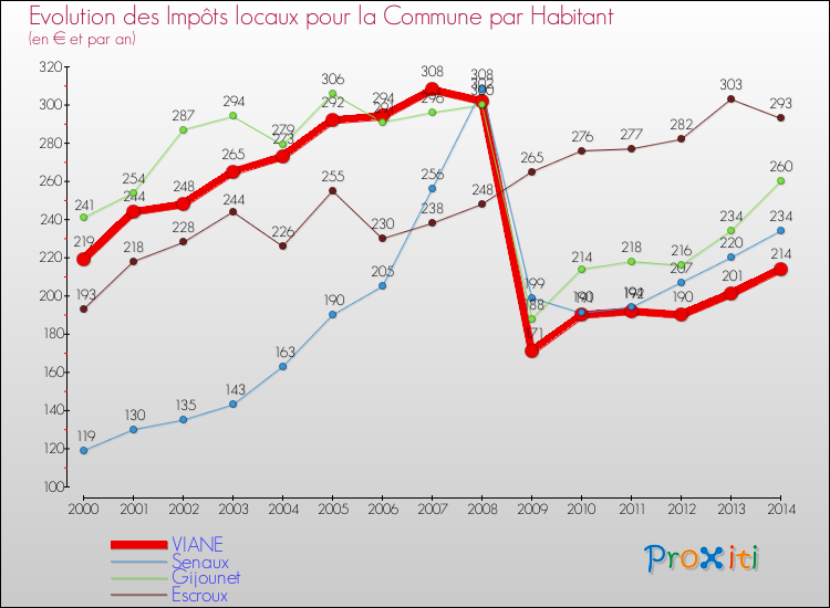 Evolution et montant des impôts locaux par Habitant pour VIANE et les communes proches de 2000 à 2014 Comparaison des impôts locaux par habitant pour VIANE et les communes voisines de 2000 à 2014