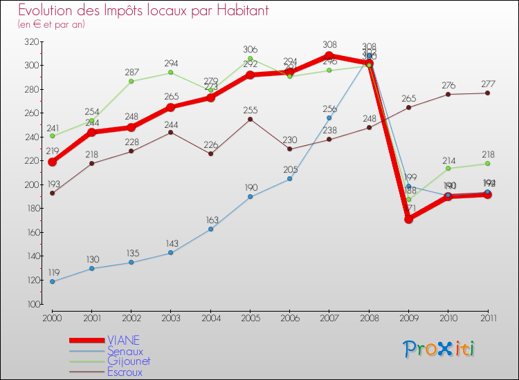 Evolution et montant des impôts locaux par Habitant pour VIANE et les communes proches Comparaison des impôts locaux par habitant pour VIANE et les communes voisines
