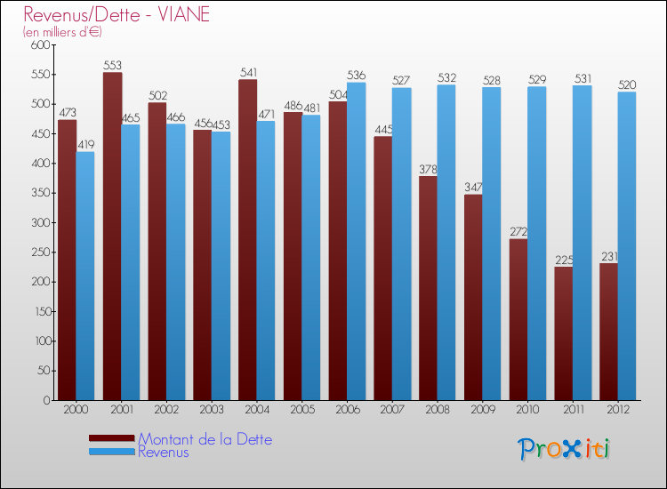 Evolution comparée de la dette et des revenus pour la commune de VIANE de 2000 à 2012 Comparaison de la dette et des revenus pour VIANE de 2000 à 2012