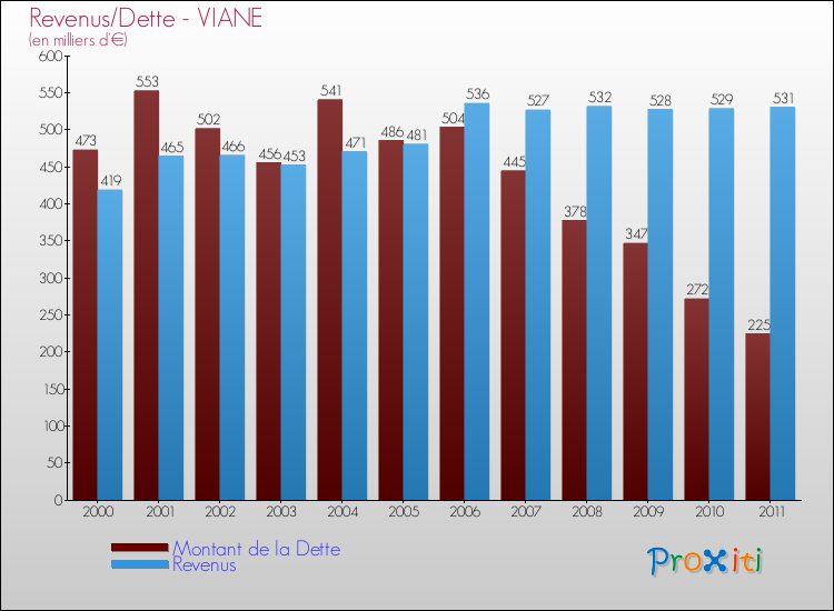 Evolution comparée de la dette et des revenus pour la commune de VIANE de 2000 à 2011 Comparaison de la dette et des revenus pour VIANE de 2000 à 2011