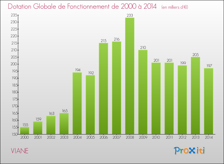 Evolution du montant de la Dotation Globale de Fonctionnement pour la commune de VIANE de 2000 à 2014 Evolution du montant de la Dotation Globale de Fonctionnement pour VIANE de 2000 à 2014