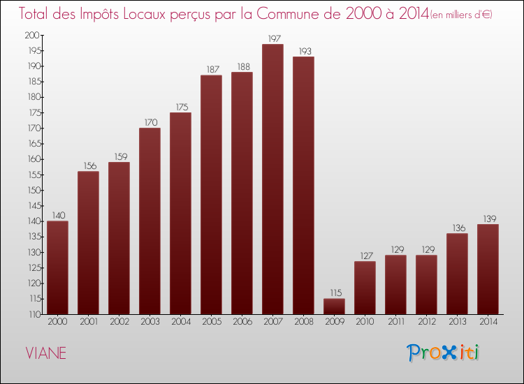 Evolution des Impôts Locaux pour la commune de VIANE de 2000 à 2014 Evolution des Impôts Locaux pour VIANE de 2000 à 2014