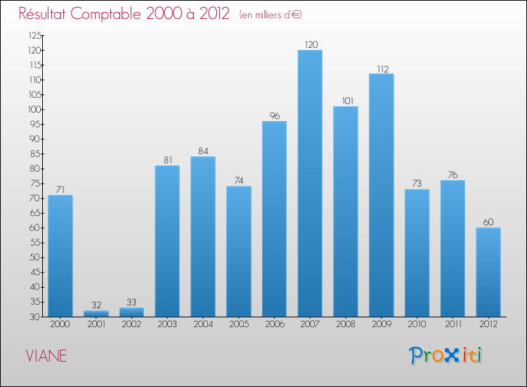 Evolution du résultat comptable pour la commune de VIANE de 2000 à 2012 Evolution du résultat comptable pour VIANE de 2000 à 2012