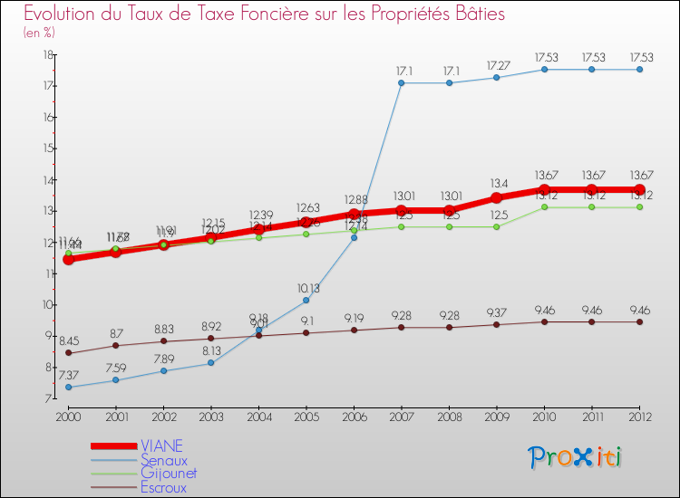 Evolution du taux de la taxe foncière sur le bati pour VIANE et les communes proches de 2000 à 2012 Comparaison des taux de taxe foncière sur le bati pour VIANE et les communes voisines de 2000 à 2012