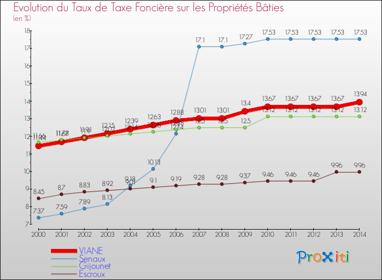 Evolution du taux de la taxe foncière sur le bati pour VIANE et les communes proches de 2000 à 2014 Comparaison des taux de taxe foncière sur le bati pour VIANE et les communes voisines de 2000 à 2014