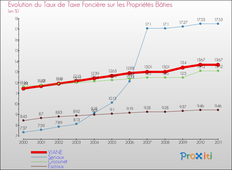 Evolution du taux de la taxe foncière sur le bati pour VIANE et les communes proches Comparaison des taux de taxe foncière sur le bati pour VIANE et les communes voisines