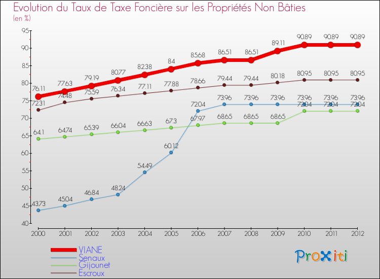 Evolution du taux de la taxe foncière sur les immeubles et terrains non batis pour VIANE et les communes proches de 2000 à 2012 Comparaison des taux de la taxe foncière sur les immeubles et terrains non batis pour VIANE et les communes voisines de 2000 à 2012