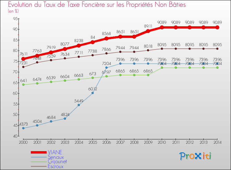 Evolution du taux de la taxe foncière sur les immeubles et terrains non batis pour VIANE et les communes proches de 2000 à 2014 Comparaison des taux de la taxe foncière sur les immeubles et terrains non batis pour VIANE et les communes voisines de 2000 à 2014