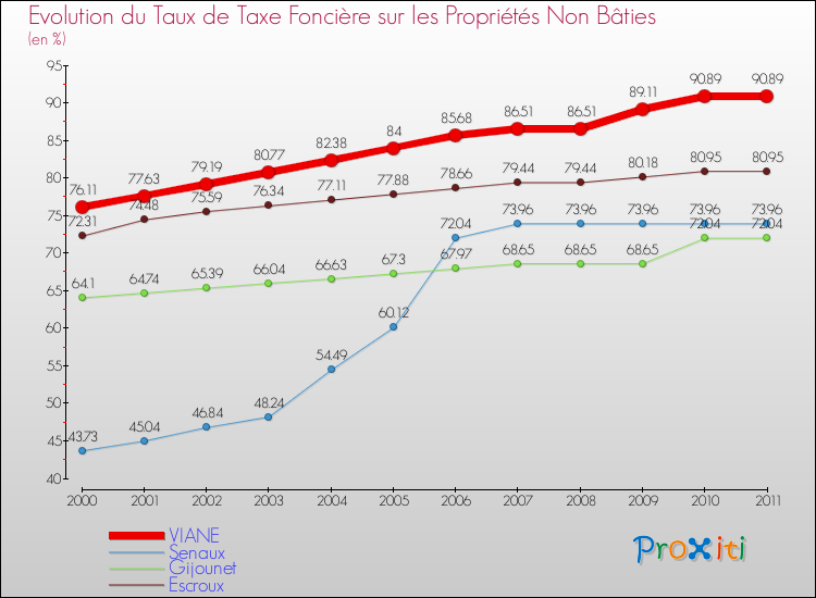 Evolution du taux de la taxe foncière sur les immeubles et terrains non batis pour VIANE et les communes proches Comparaison des taux de la taxe foncière sur les immeubles et terrains non batis pour VIANE et les communes voisines
