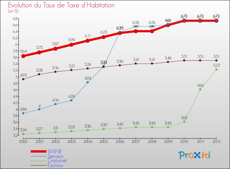 Evolution du taux de la taxe d'habitation pour VIANE et les communes proches Comparaison des taux de la taxe d'habitation pour VIANE et les communes voisines