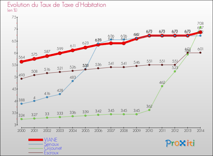 Evolution du taux de la taxe d'habitation pour VIANE et les communes proches de 2000 à 2014 Comparaison des taux de la taxe d'habitation pour VIANE et les communes voisines de 2000 à 2014