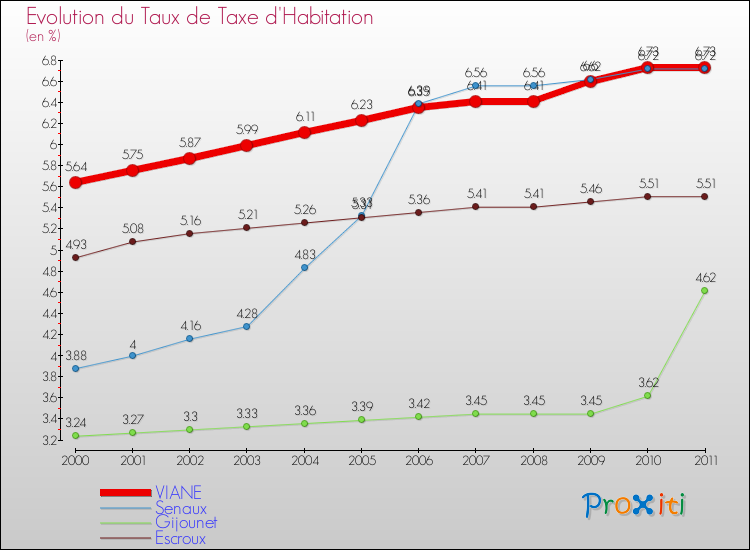 Evolution du taux de la taxe d'habitation pour VIANE et les communes proches Comparaison des taux de la taxe d'habitation pour VIANE et les communes voisines