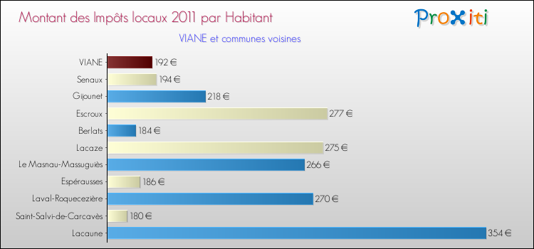 Montant des impôts locaux par Habitant pour VIANE et les communes proches Comparaison des impôts locaux par habitant pour VIANE et les communes voisines