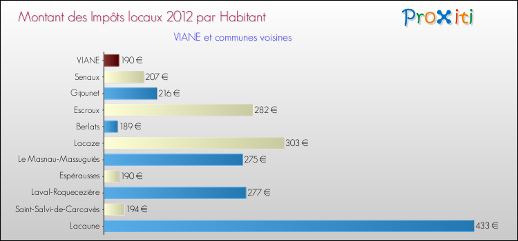 Montant des impôts locaux par Habitant pour VIANE et les communes proches Comparaison des impôts locaux par habitant pour VIANE et les communes voisines
