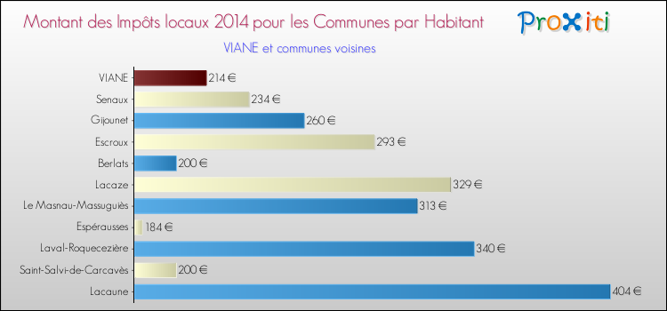 Montant des impôts locaux par Habitant pour VIANE et les communes proches en 2014 Comparaison des impôts locaux par habitant pour VIANE et les communes voisines en 2014