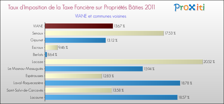 Taux d'imposition de la taxe foncière sur le bati 2011 pour VIANE et les communes proches Comparaison des taux d'imposition de la taxe foncière sur le bati 2011 pour VIANE et les communes voisines